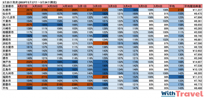 3月25日調査各主要都市の料金高騰率