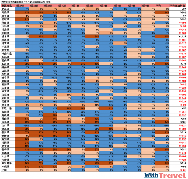 2019年2月18日調査と3月25日調査結果の都道府県料金高騰率の差