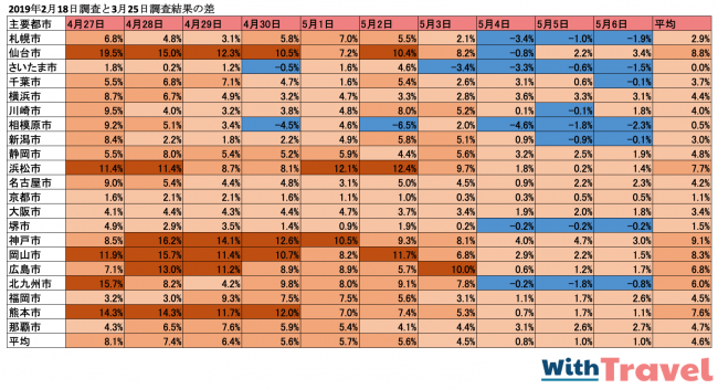 2019年2月18日調査と3月25日調査結果の各主要都市満室率の差