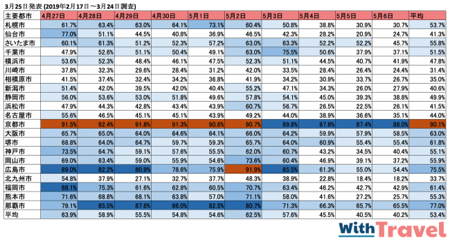 3月25日調査各主要都市の満室率