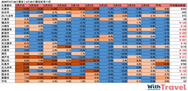 2019年2月18日調査と3月25日調査結果の各主要都市料金高騰率の差