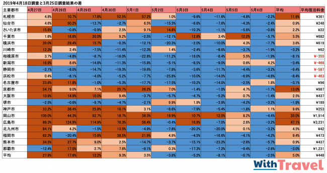 2019年4月18日調査と3月25日調査結果の各主要都市料金高騰率の差