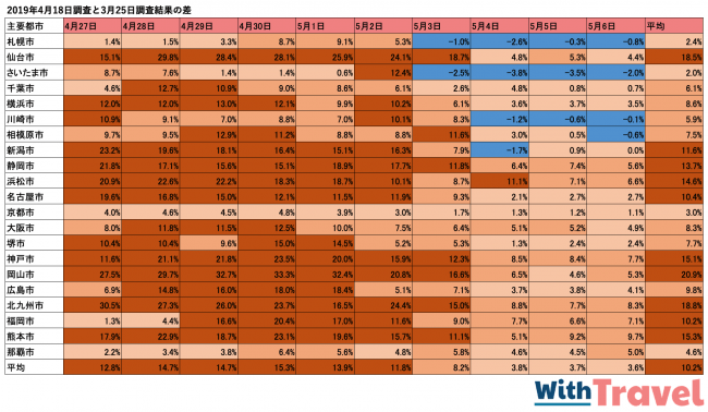 2019年4月18日調査と3月25日調査結果の各主要都市満室率の差