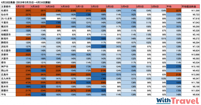 4月18日調査各主要都市の料金高騰率