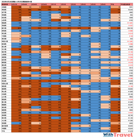 2019年4月18日調査と3月25日調査結果の都道府県料金高騰率の差