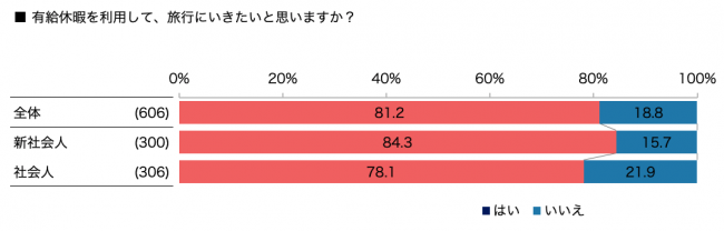 有給休暇をつかって旅行したいか