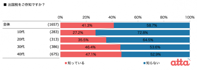 年代別出国税認知について