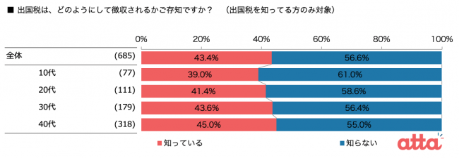 年代別出国税徴収方法認知について