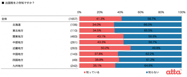 地域別出国税認知について