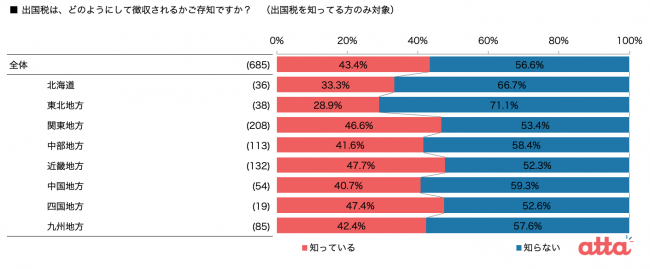 地域別出国税徴収方法認知について