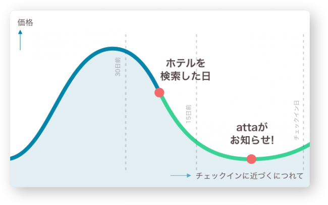 宿泊料金推移