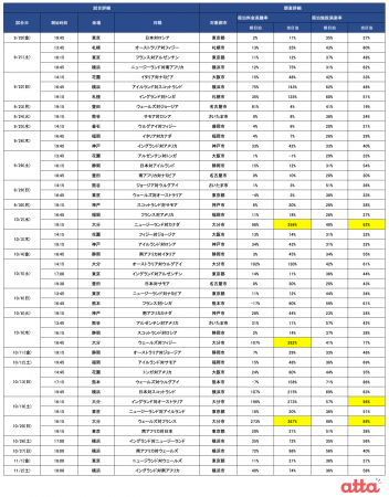 ラグビーW杯2019日本大会宿泊予約状況