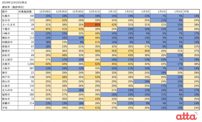 20191224主要都市別宿泊満室率（施設単位）
