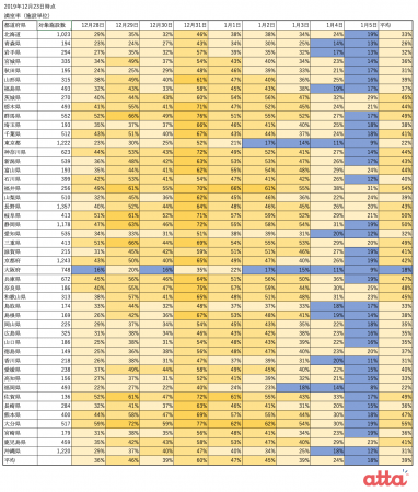 20191224都道府県別宿泊満室率（施設単位）