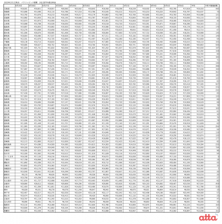 パラリンピック期間　2名1室平均宿泊料金　（2020年2月1日（土）時点)