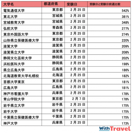 大学入試の受験日前日の宿泊料金上昇率上位20リスト