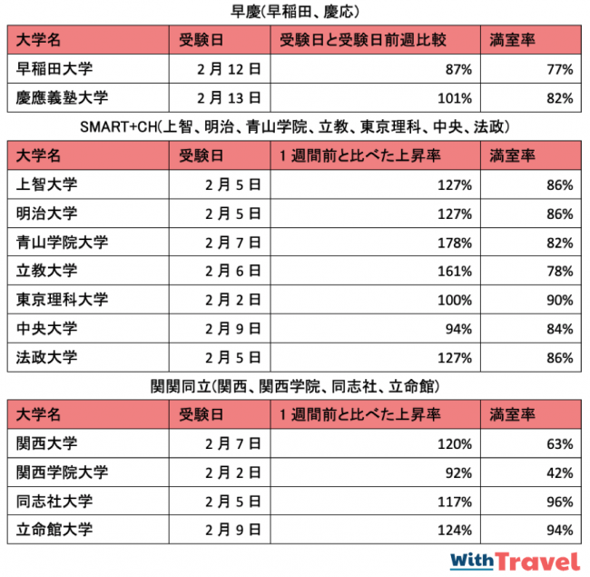 主要私立大学大学入試の試験日前日の宿泊料金上昇率と稼働率