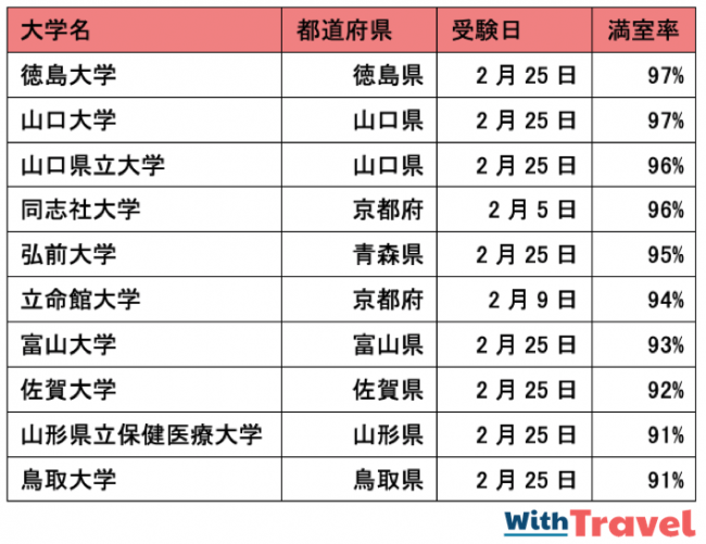 大学入試の試験日前日の宿泊稼働率