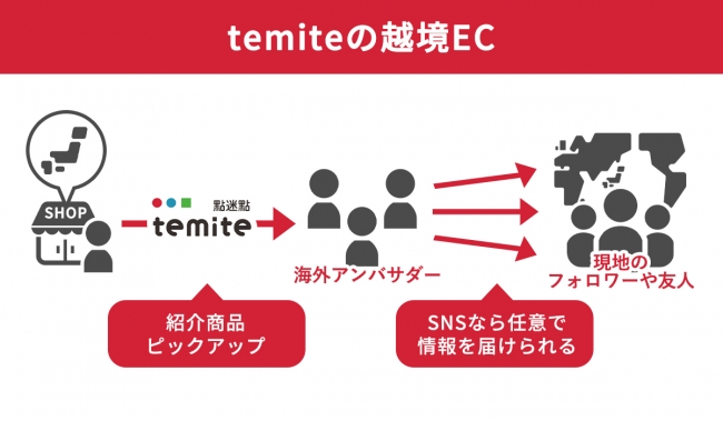 temiteの越境ECの特徴