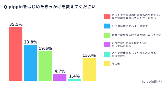 pippin副業ネットショップオーナー調査_きっかけ