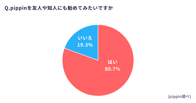 pippin副業ネットショップオーナー調査_勧めたいか