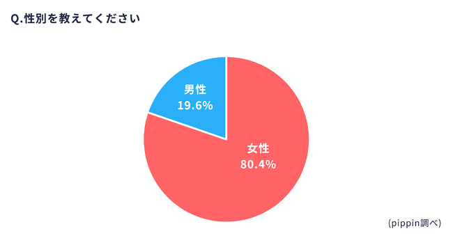 pippin副業ネットショップオーナー調査_性別