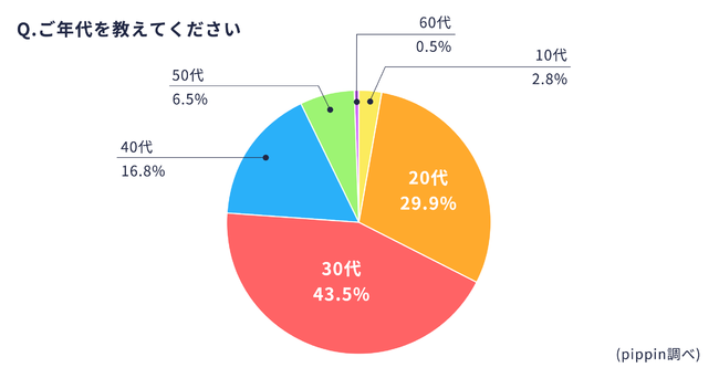 pippin副業ネットショップオーナー調査_年代