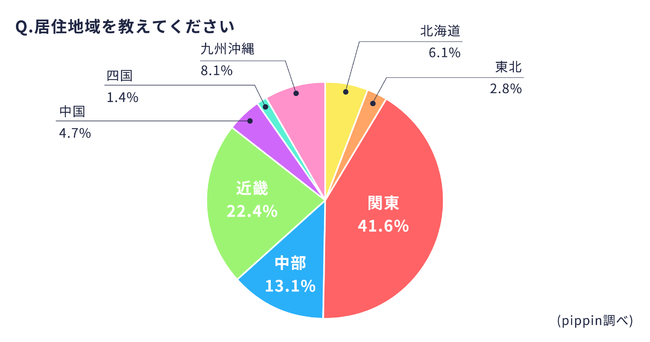 pippin副業ネットショップオーナー調査_居住地域