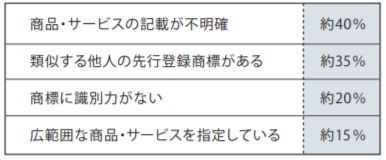 出典：特許庁「商標審査官が教えます 商標出願ってどうやるの？～これでわたしたちも商標登録！～」