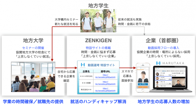 地方学生の就活応援プロジェクト「上京しなくてもいい就活」の全体像