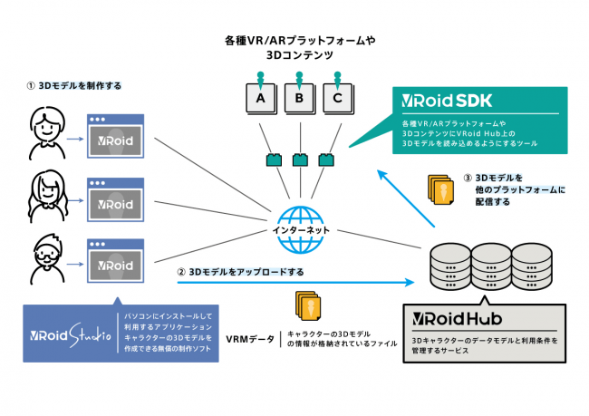 ​＜VRoid HubおよびVRoid Hub SDKの利用イメージ＞