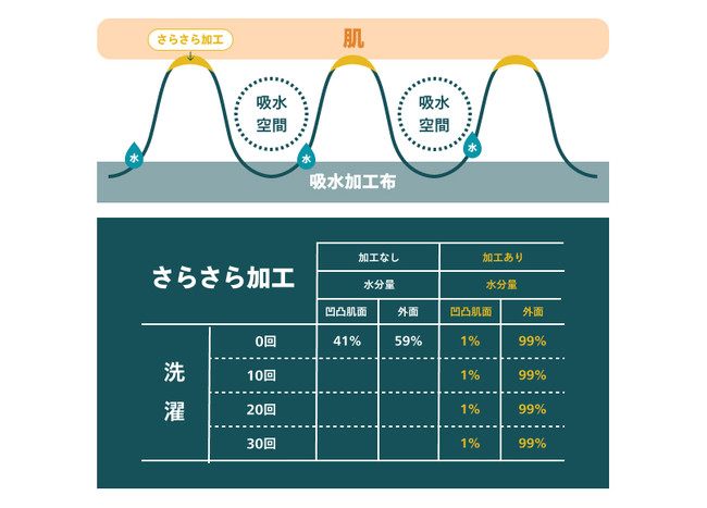 凹凸生地の凸部先端のみに撥水加工を行い、ベースの生地には吸水加工を施してあるため、水分は「吸水空間」に吸収されて肌へのベタ付き感を防ぎます。汗をかいてもさらさら快適な機能を付与する技術です。