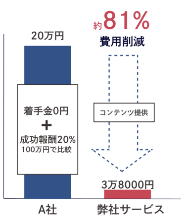 補助金の申請に掛かるコストを大幅削減！