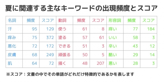 キーワードの出現頻度とスコア-アトピヨ