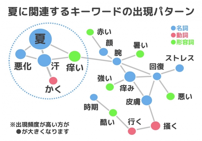 キーワードの出現パターン-アトピヨ