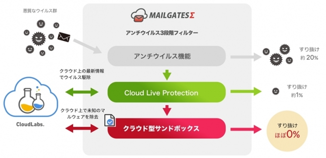 侵入するウイルスを3階層の多段階防御により徹底的に除去し、すり抜けほぼ”0%”に