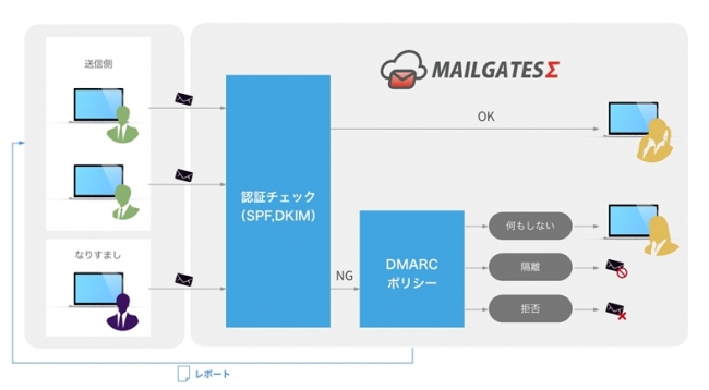 なりすましメール対策として推奨される送信元ドメイン認証機能SPF／DKIM、DMARC