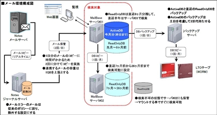 メール環境構成