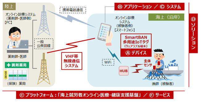 図1 『令和２年度研究企画提案』実証実験のイメージ