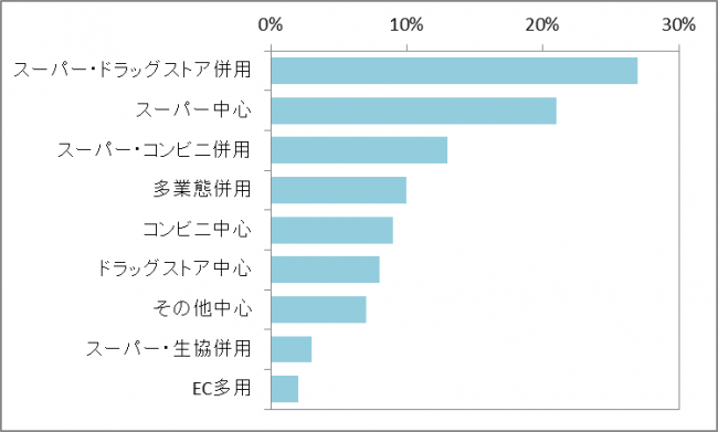 図 1　業態使い分けパターン別の人数構成比