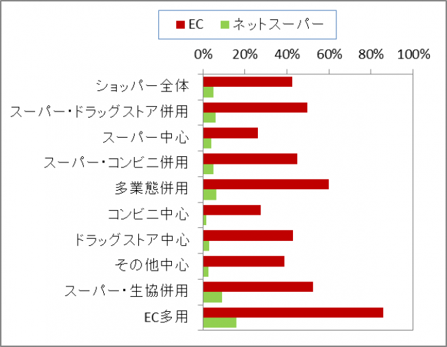 図 2　業態使い分けパターン別の「EC」および「ネットスーパー」における購買率