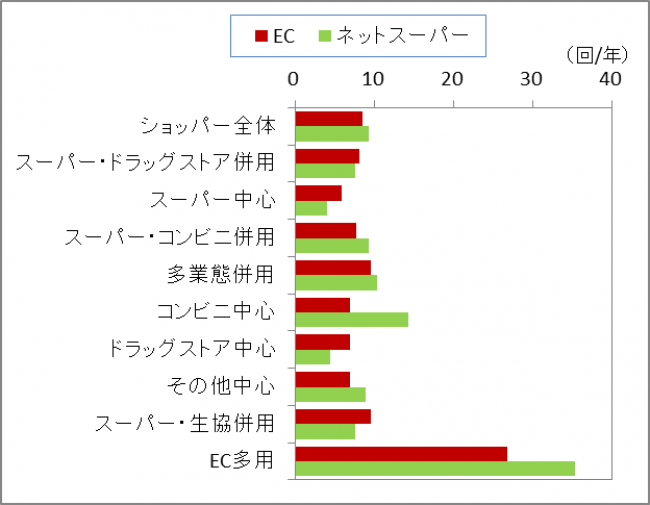 図 3　業態使い分けパターン別の「EC」および「ネットスーパー」における購買頻度