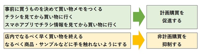 「日常の買い物で行っていること」と「計画購買・非計画購買」の関係