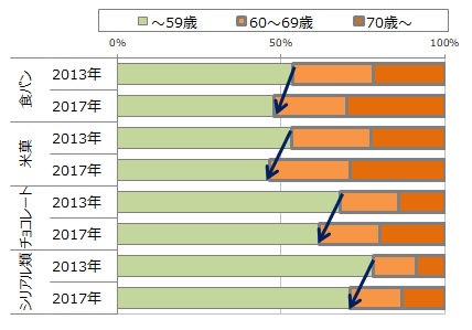 図.「スーパーにおける年代別購買金額構成比[（2013年、2017年）」  公益財団法人流通経済研究所、株式会社TrueData「消費者購買行動年鑑」収録データより作成