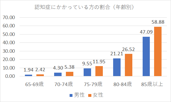 日本における認知症の高齢者人工の将来推計