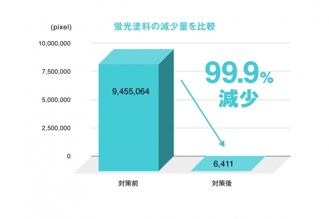 〈実験1〉大皿料理で提供する従来型ケータリングは9,455,064Pixelに対し、〈実験2〉カップフード・一人用パーティープレートで提供する非接触型の新しいケータリングは6,411Pixelと減少率99%となりました。