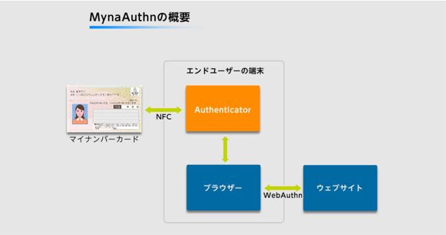 MynaAuthnの概要