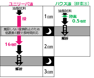 既存の手法との比較