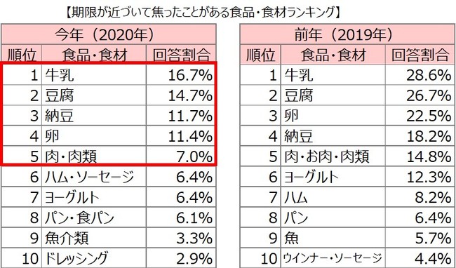 期限が近づいて焦ったことがある食品・食材ランキング