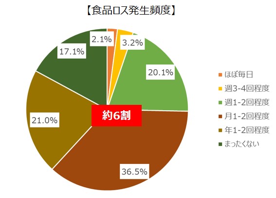 食品ロス発生頻度グラフ